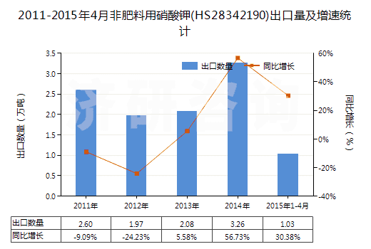 2011-2015年4月非肥料用硝酸鉀(HS28342190)出口量及增速統(tǒng)計(jì)